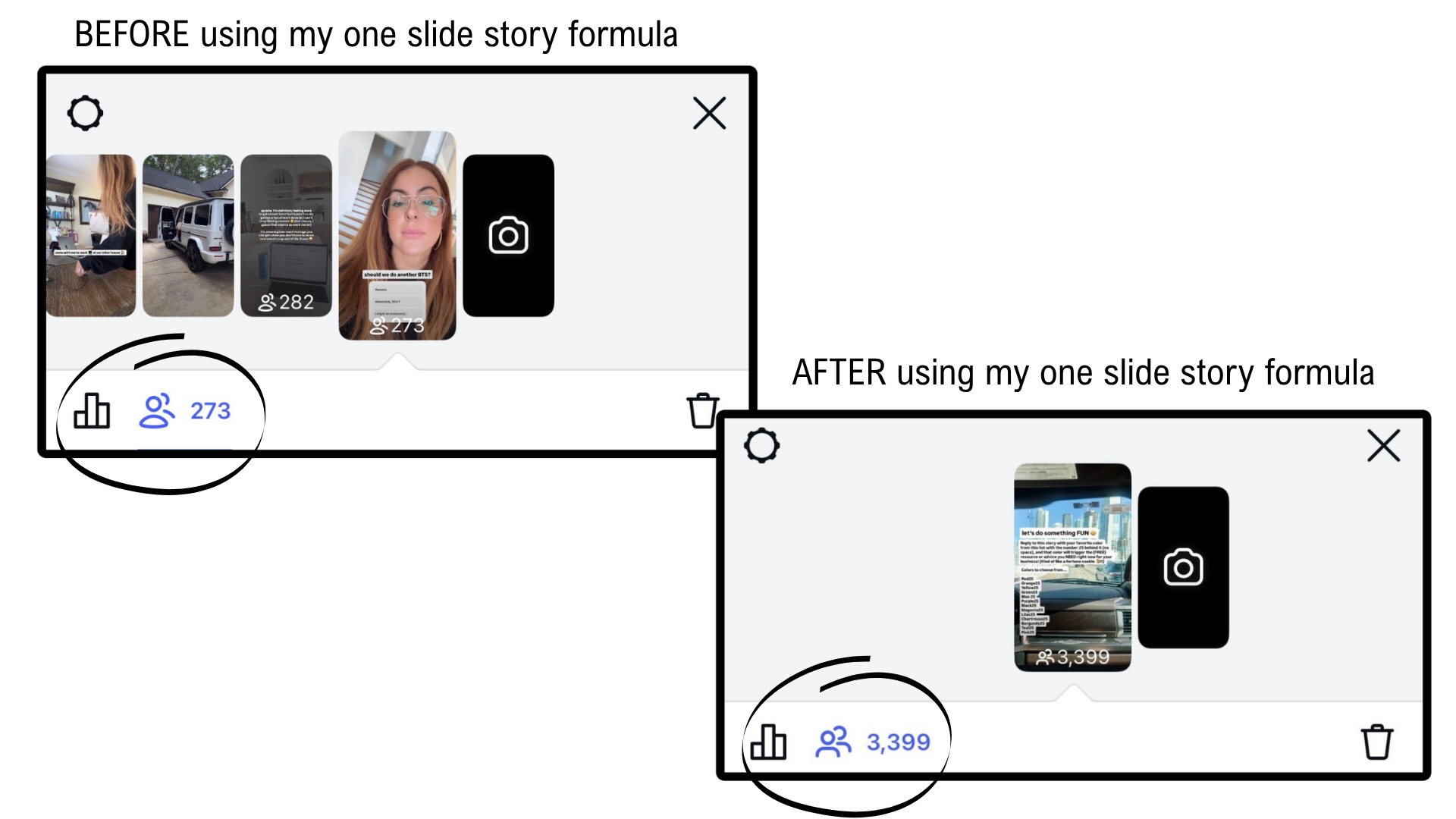 Before and after screenshot showing story views growing from 200 to 3,000 using the one-slide formula